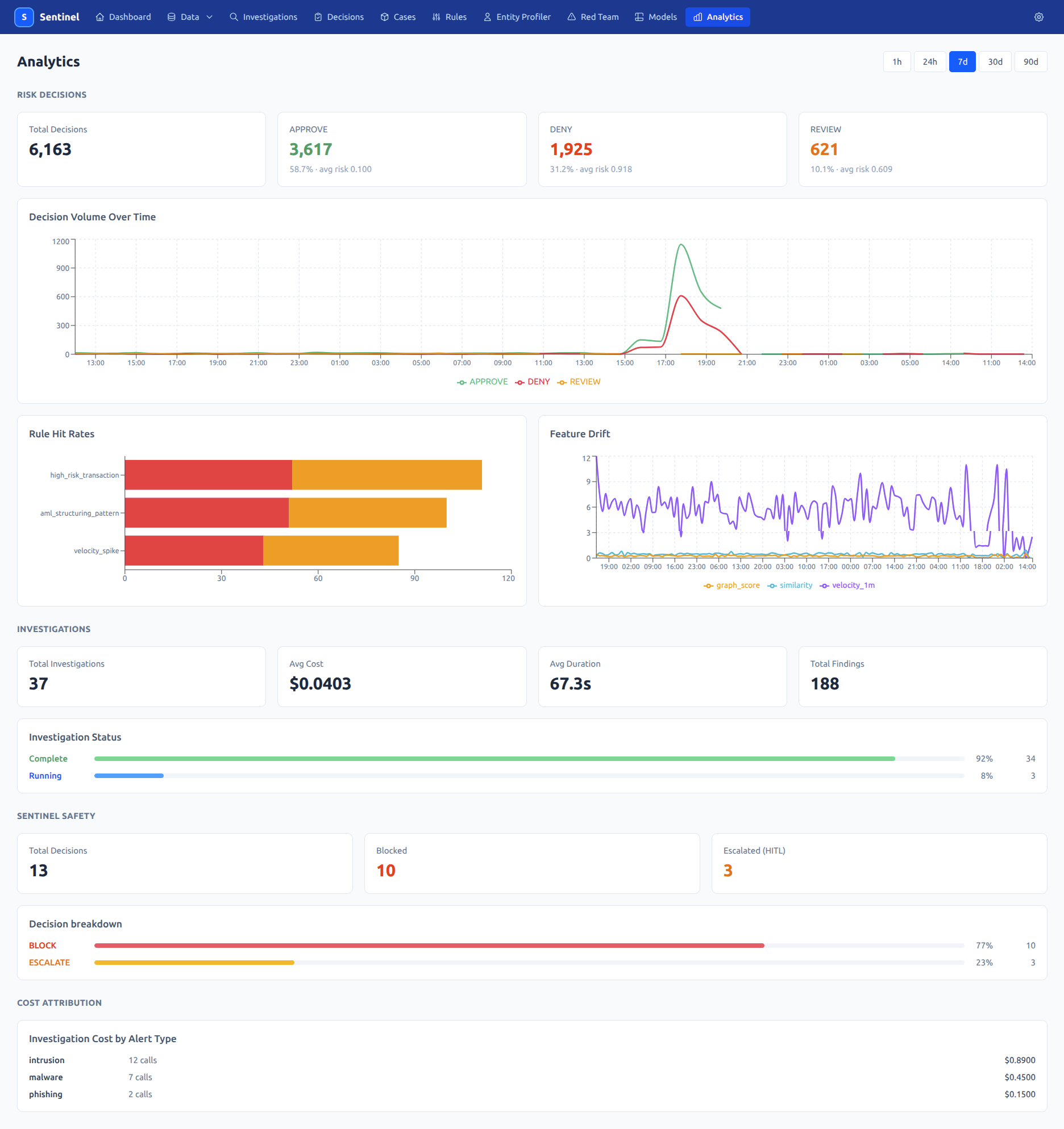 Sentinel analytics dashboard with decision volume, rule hit rates and signal drift